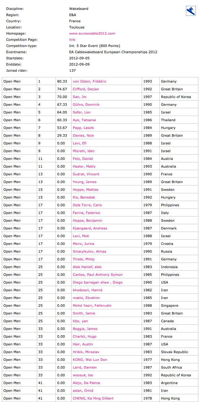 Results Cable Wakeboard EM 2012 Toulousec